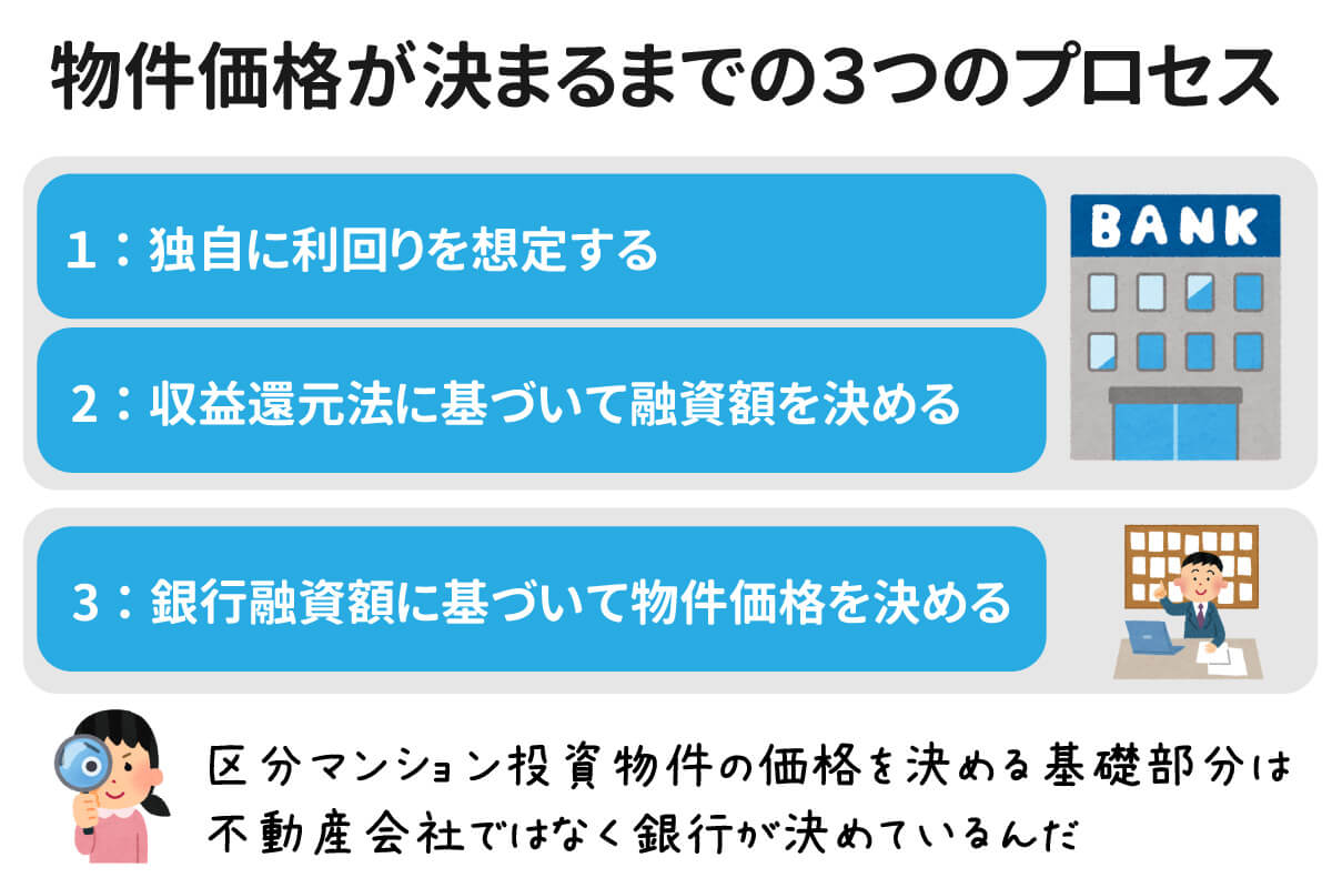【カモ葱卒業2!】区分マンション投資物件の価格の決まり方完全把握