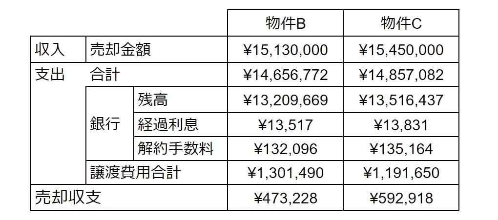 【僕の収支公開!】4年で100万儲けた2物件の『売却時』収支実例