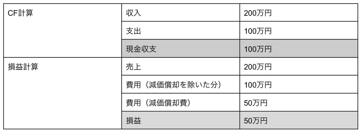 不動産投資 収益計算 減価償却