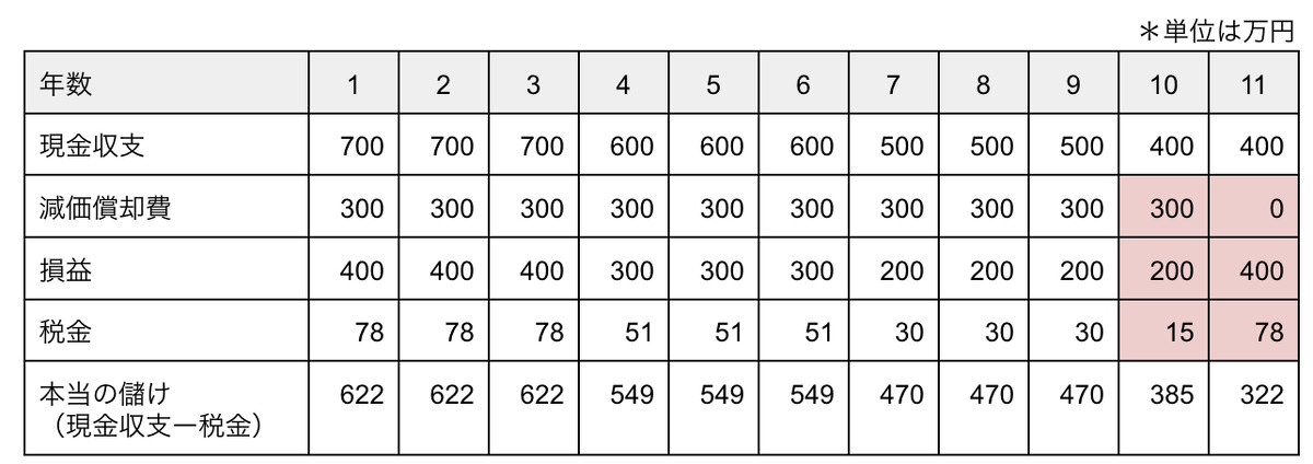 不動産投資 収益計算 減価償却