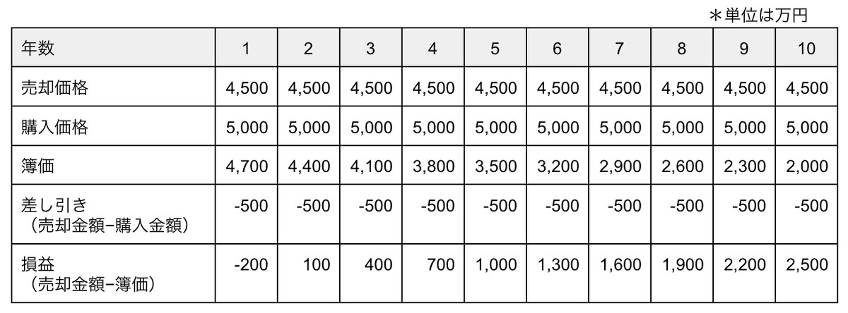 不動産投資 収益計算 減価償却