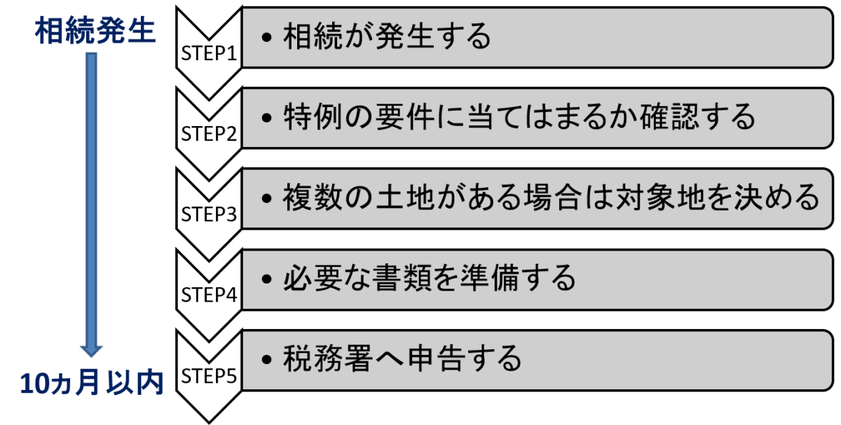 自宅 相続 特例