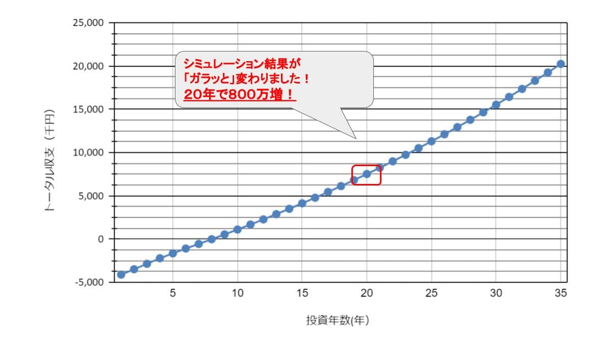 不動産投資 相場