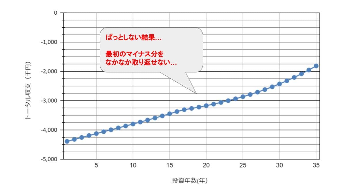 区分マンション オススメ