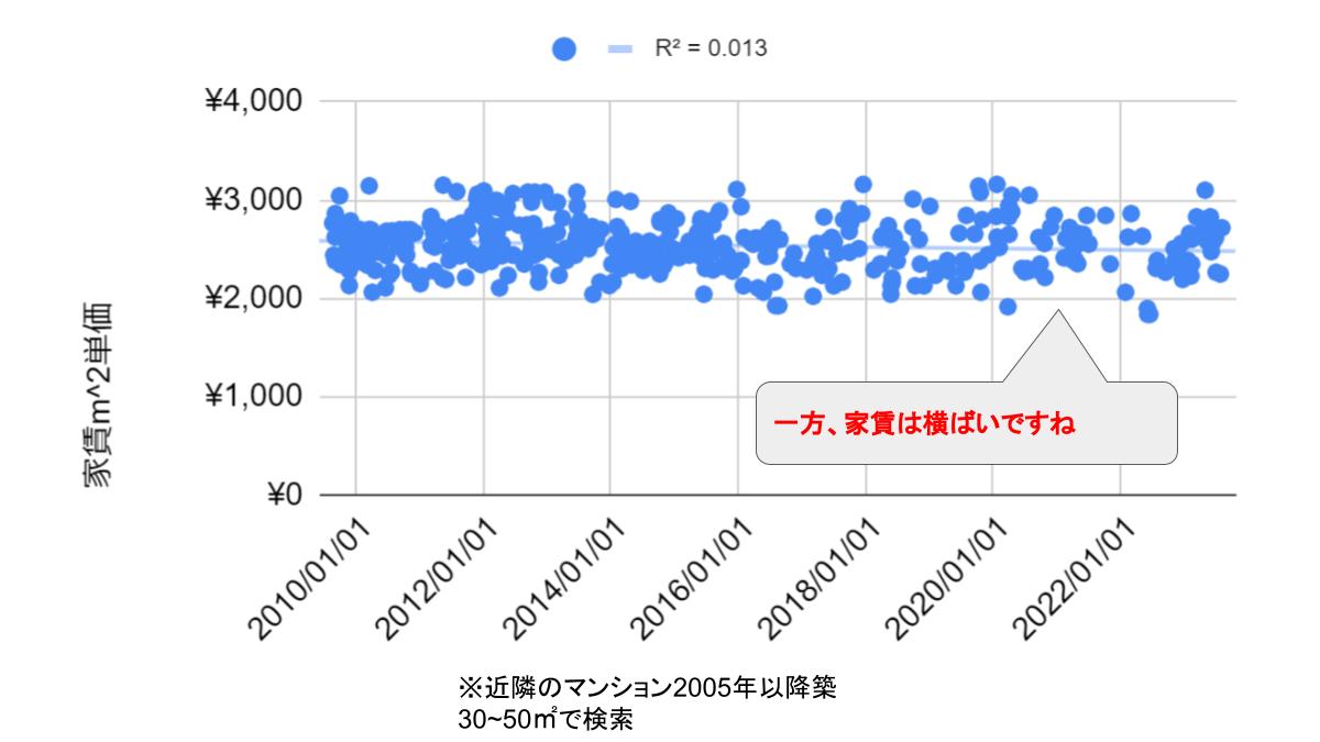 不動産投資 相場